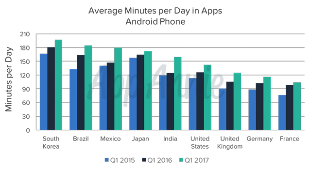 average-minutes-per-day-spent-in-apps-1024x562