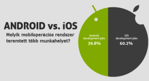 Android Vs. iOS – Melyik mobiloperációs rendszer teremtett több munkahelyet?
