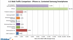 Adatforgalomban sehol sincs a Samsung az iPhone-hoz képest