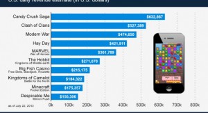 Itt a legtöbb pénzt generáló iOS játék Top 10-es listája