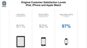 Az Apple Watch tulajdonosok 97%-a elégedett